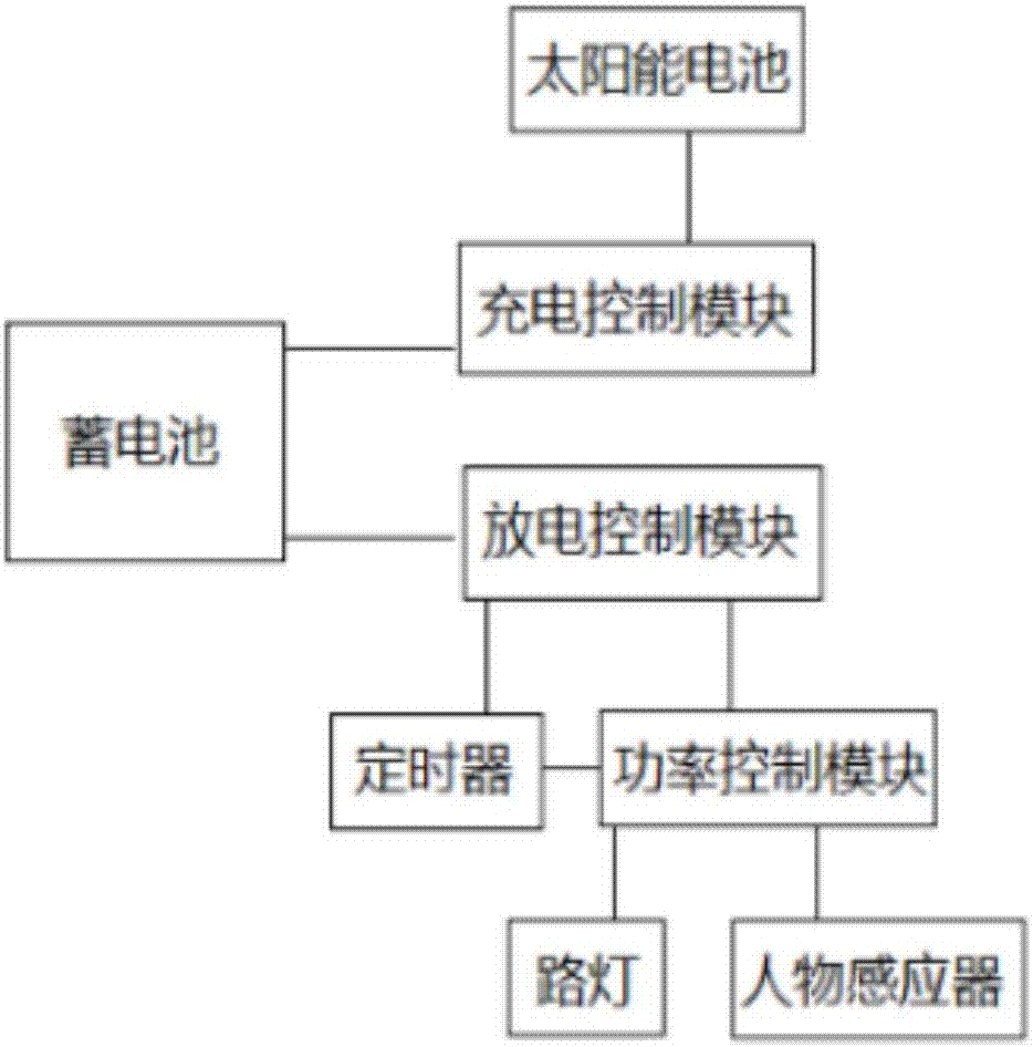 一种太阳能路灯的制作方法与工艺