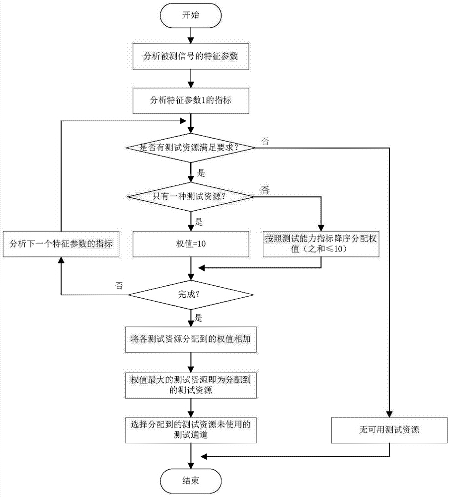 一種基于信號特征的測試通道分配方法與流程
