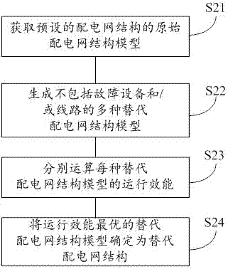 一種配電系統(tǒng)中配電自動(dòng)化設(shè)備的故障處理方法與流程