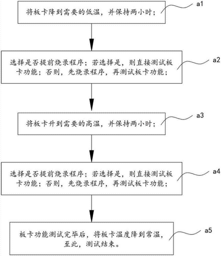 一種適用于高低溫試驗(yàn)的板卡批量測試方法與流程