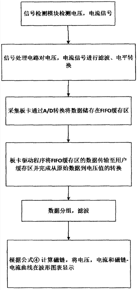 一种开关磁阻电机磁链特性检测装置及检测方法与流程