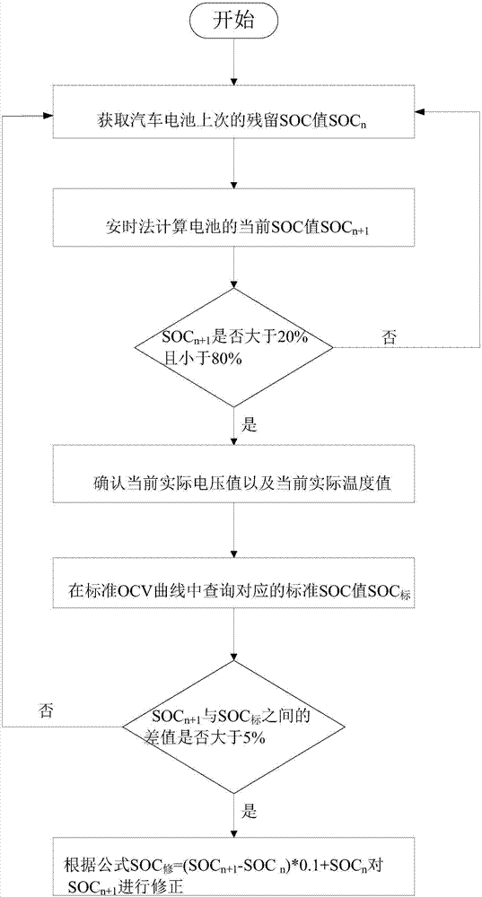 一種基于OCV曲線修正SOC的方法與系統(tǒng)與流程
