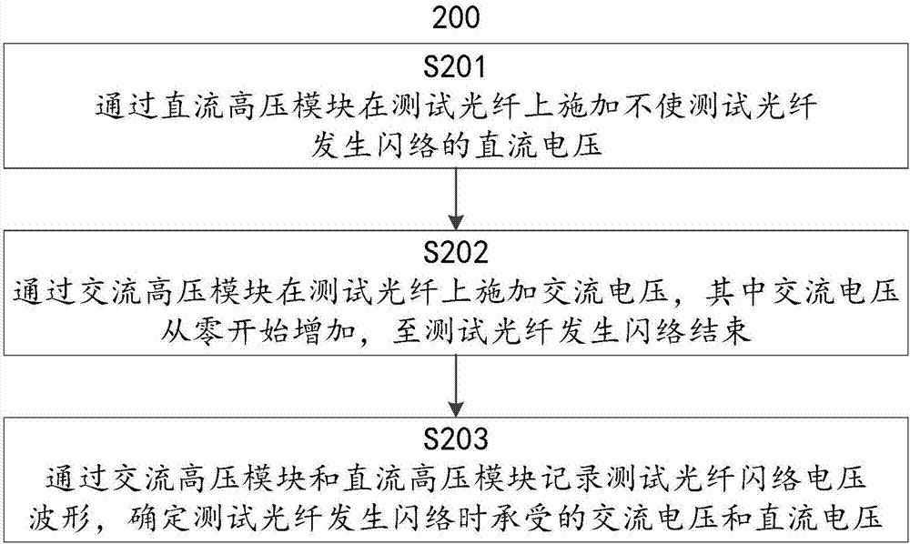 一種用于光纖的交直流復(fù)合電壓閃絡(luò)試驗(yàn)的裝置和方法與流程