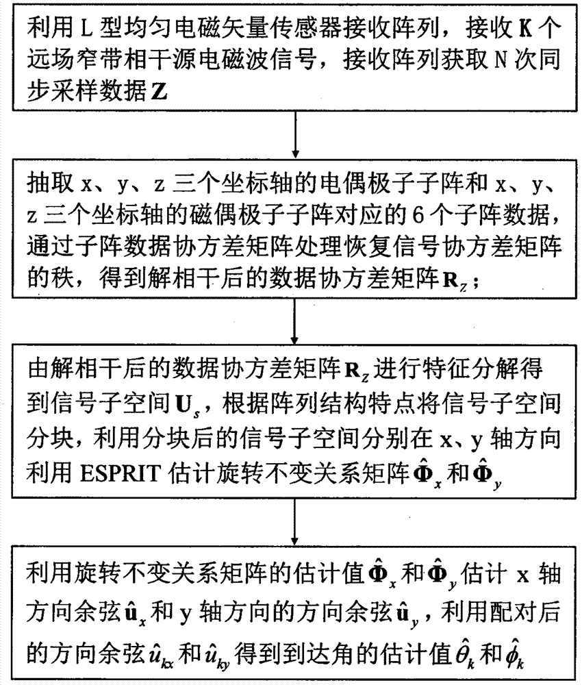 L型電磁矢量傳感器陣列解相干ESPRIT參數(shù)估計方法與流程