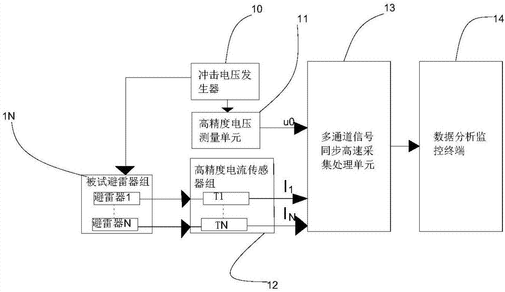 并聯(lián)避雷器均流特性測試系統(tǒng)的制作方法與工藝