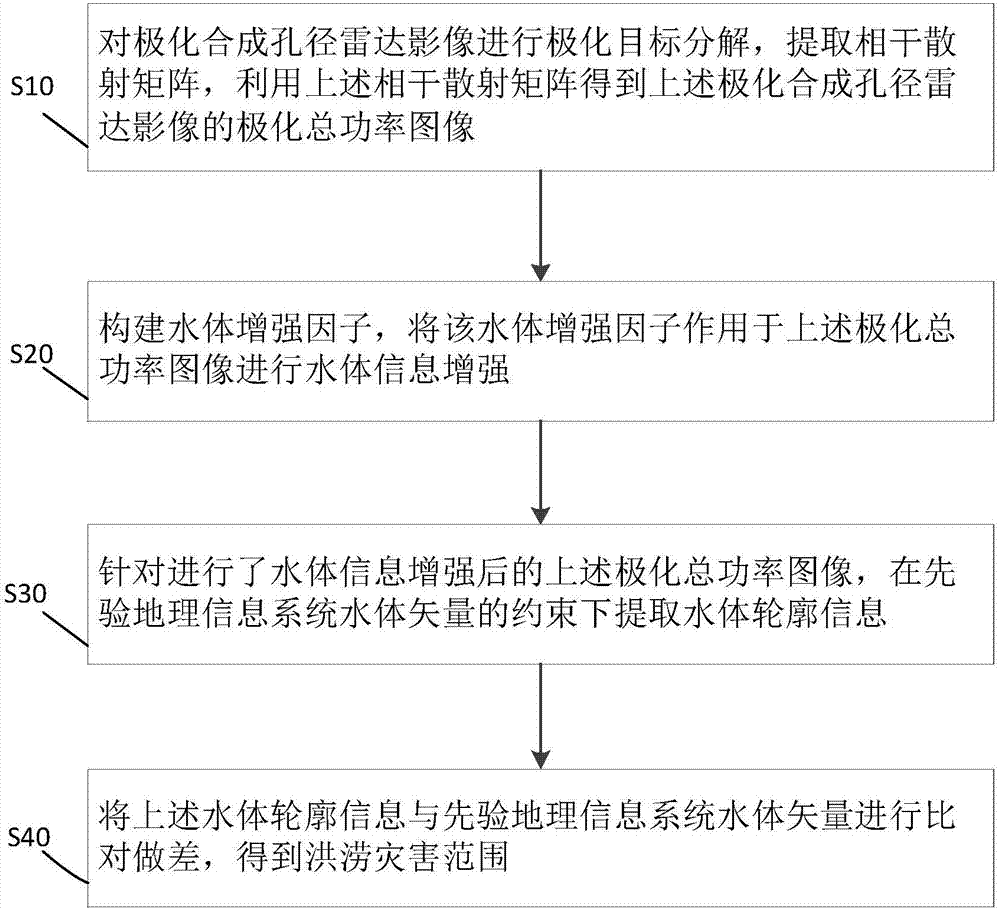 洪涝灾害范围提取方法及系统与流程