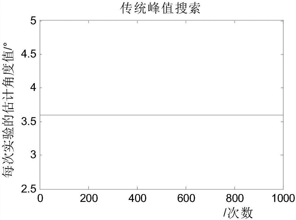 基于MTD脈沖積累及滑動處理的雷達目標角度估計方法與流程