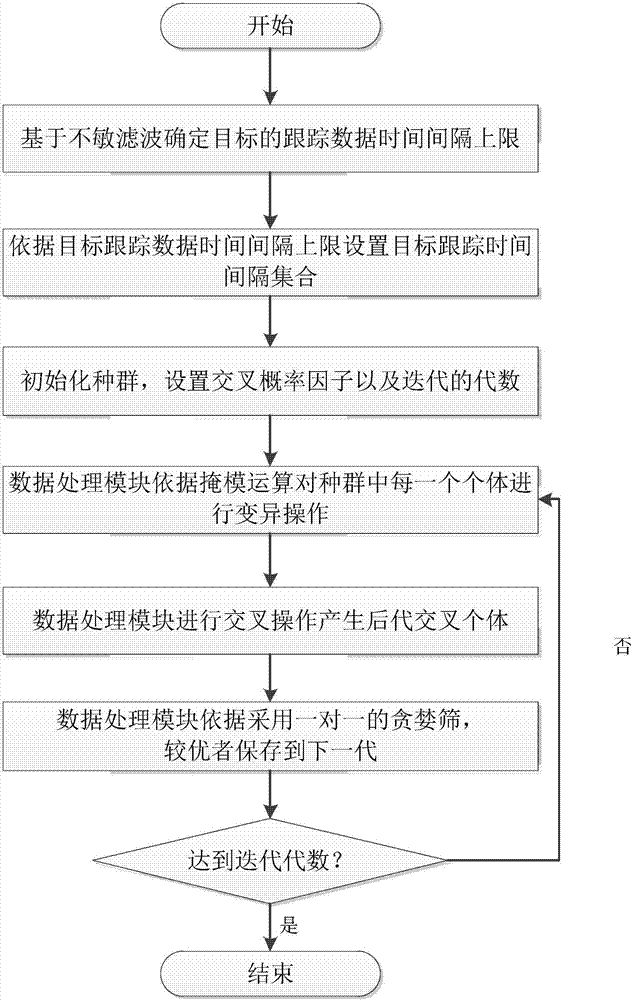 一種基于差分進(jìn)化的多目標(biāo)變數(shù)據(jù)率跟蹤裝置及其方法與流程