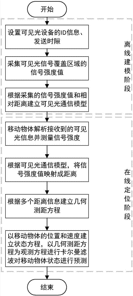 一種基于可見(jiàn)光通信的移動(dòng)物體室內(nèi)跟蹤定位方法與流程