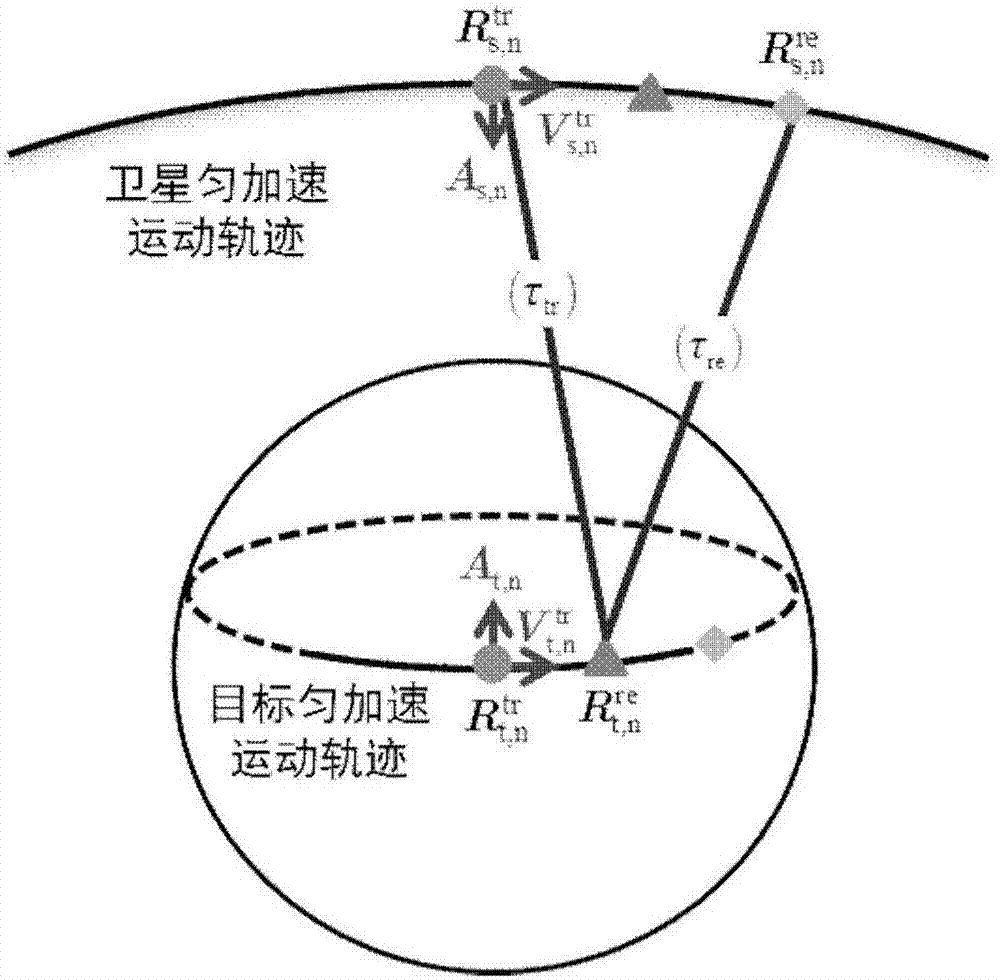 基于匀加速曲线运动模型的收发分离斜距确定方法与流程