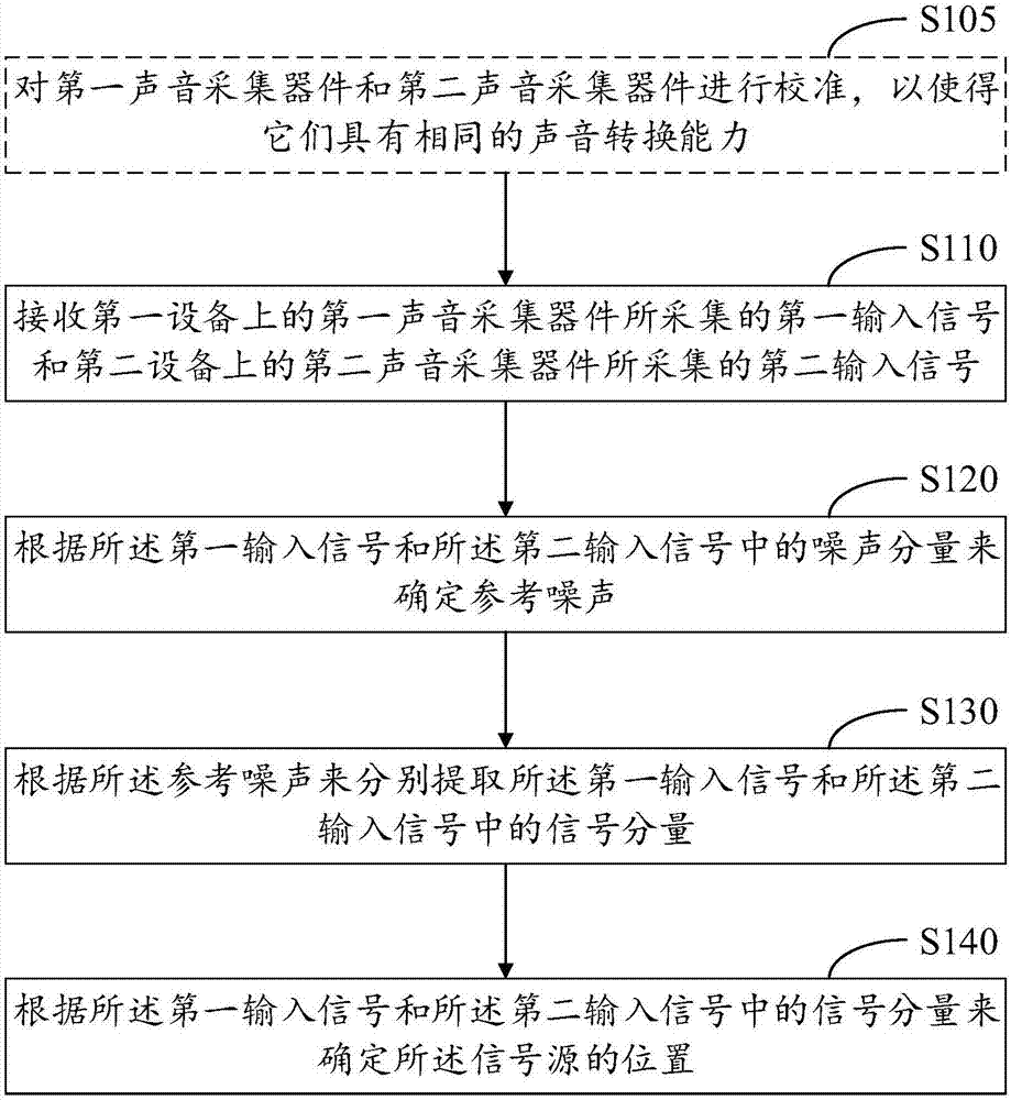 聲源定位方法、裝置和電子設(shè)備與流程