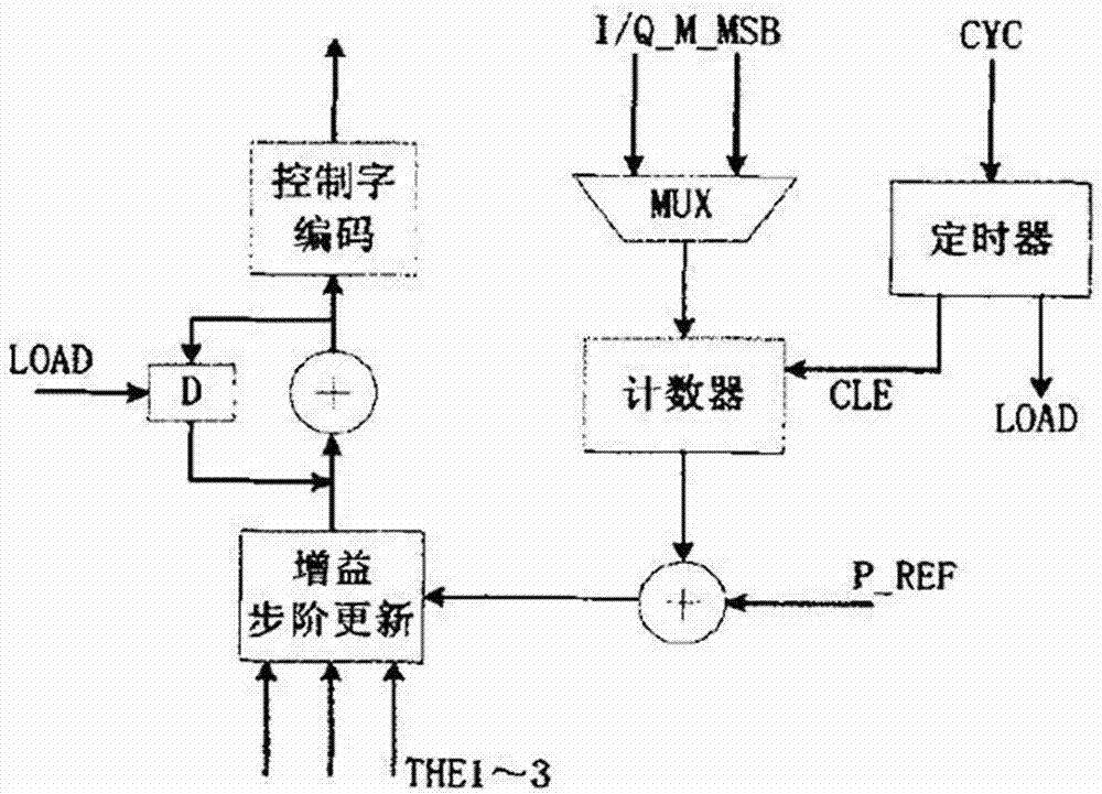 一种多模式GNSS接收机的数字AGC电路的制作方法与工艺