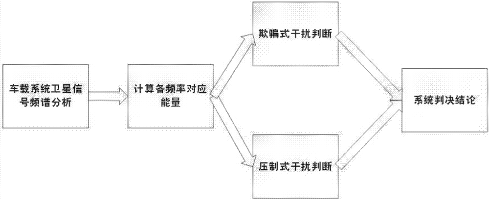 一種車載定位干擾攻擊檢測(cè)方法及系統(tǒng)與流程