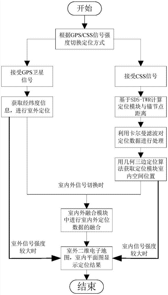 CSS与GPS相结合的室内外无缝定位系统及定位方法与流程