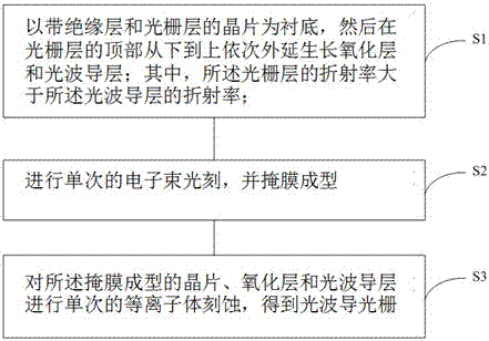 一种光栅耦合器及其制备方法与流程