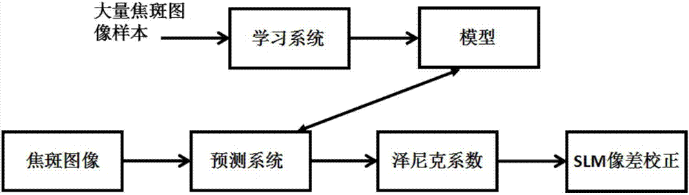 一種基于機器學(xué)習(xí)的高速像差校正方法與流程