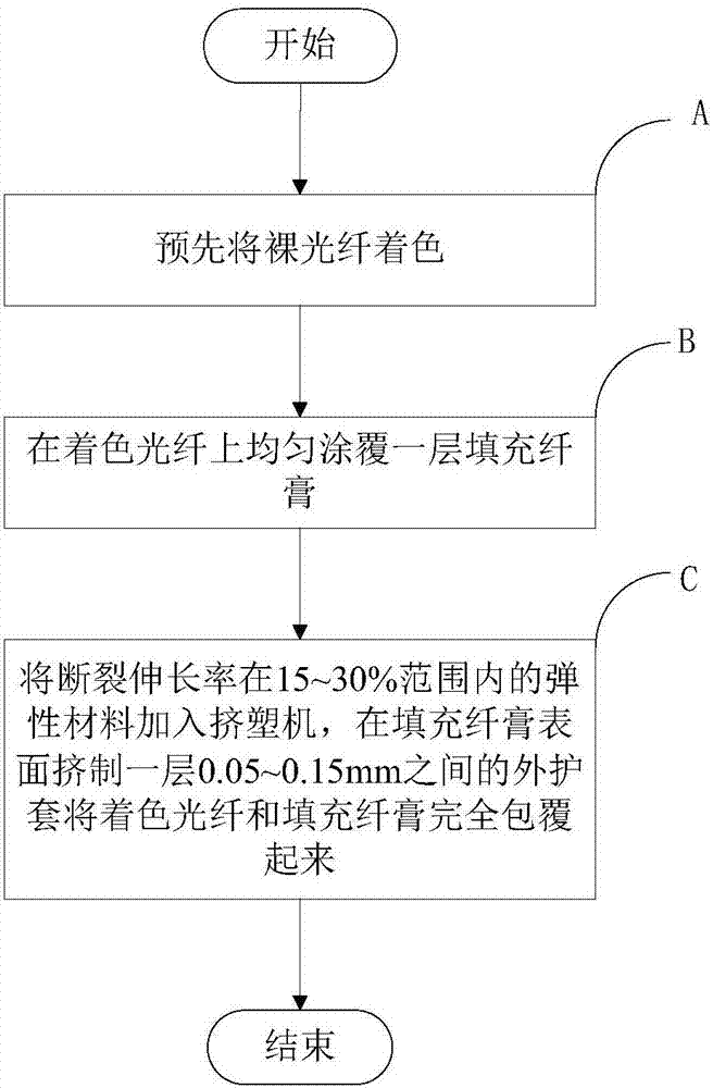 一種可手撕剝離的光纜單元及其制作方法與流程