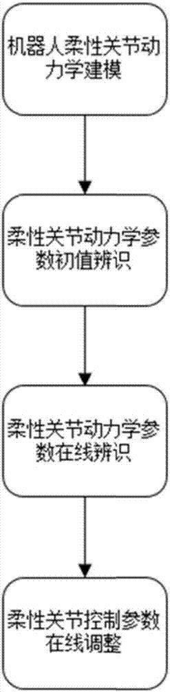 一種降低工業(yè)機(jī)器人振動的在線控制方法與流程