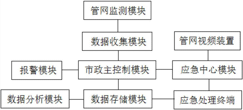 市政管网应急综合管理系统的制作方法与工艺