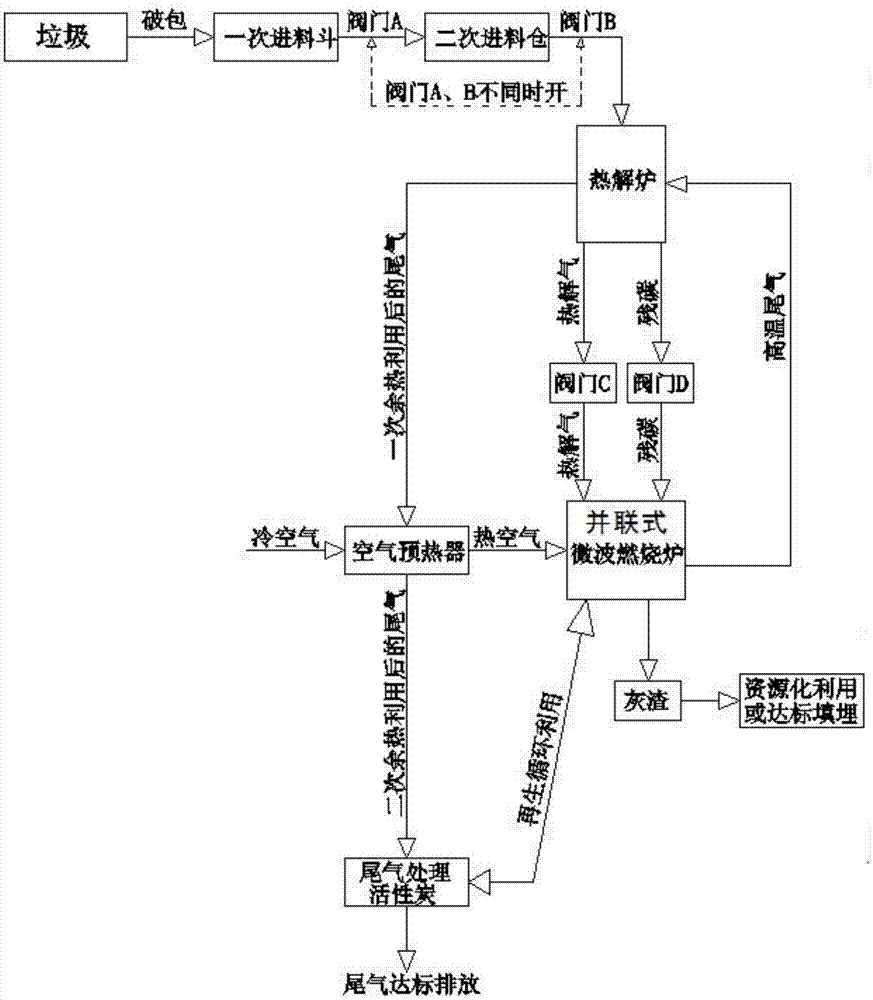 一種基于微波淬滅的并聯(lián)式復(fù)合結(jié)構(gòu)垃圾熱解處置方法與流程