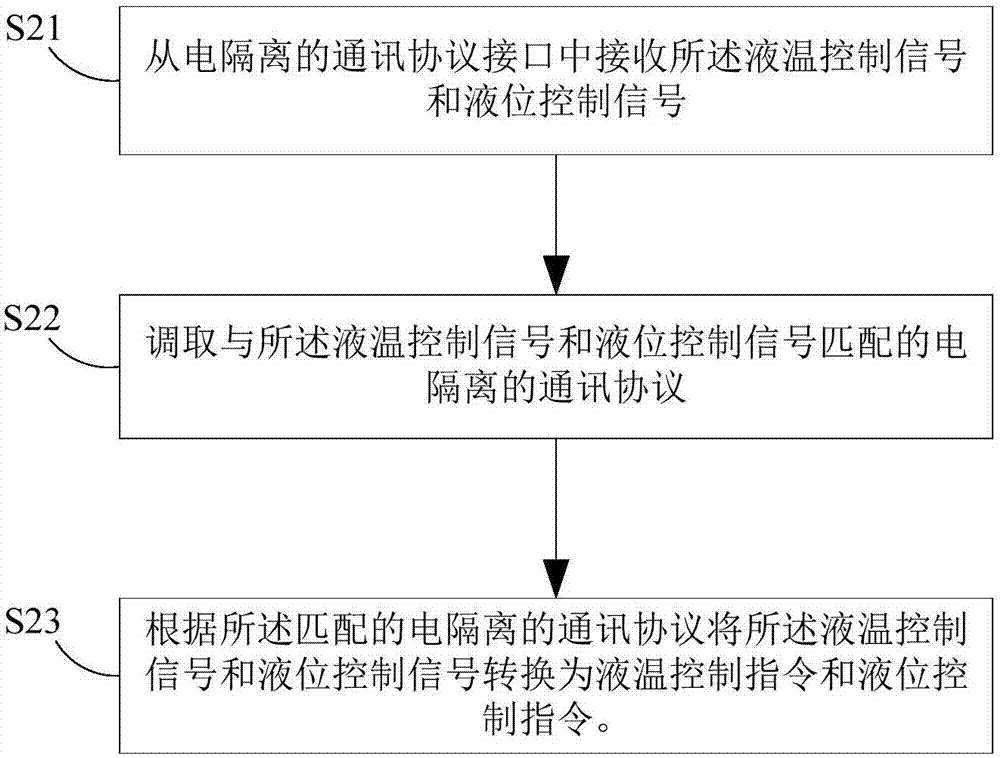 一種液溫和液位的采集控制方法、設備及系統(tǒng)與流程