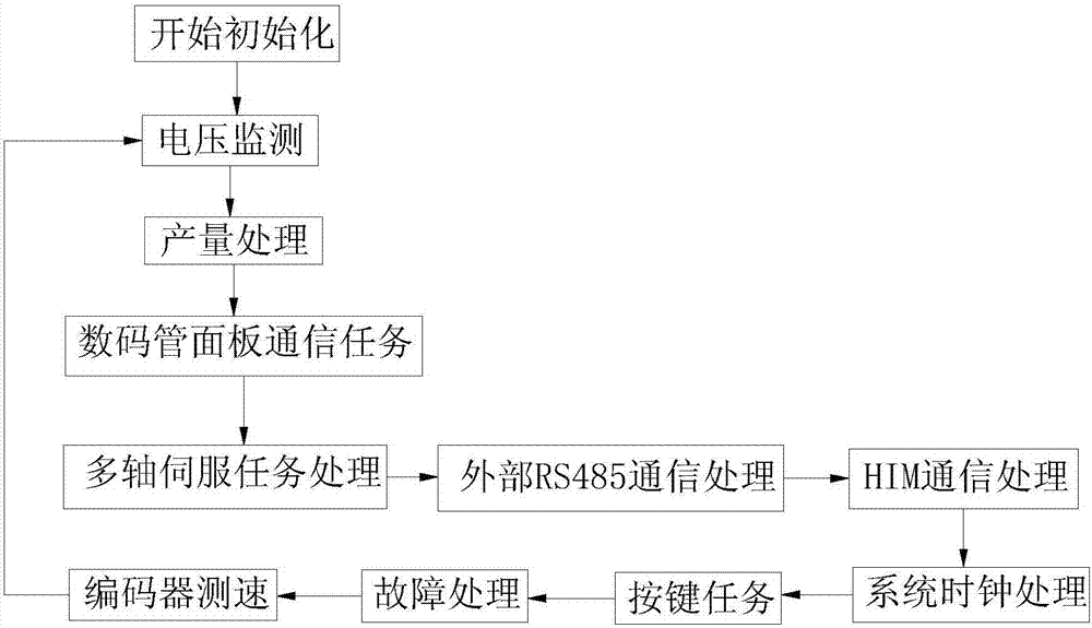 一種智能紡織機(jī)控制器及其控制方法與流程