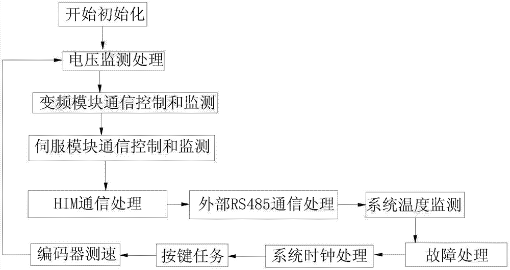 一種集成式智能圓織機(jī)控制系統(tǒng)及其控制方法與流程