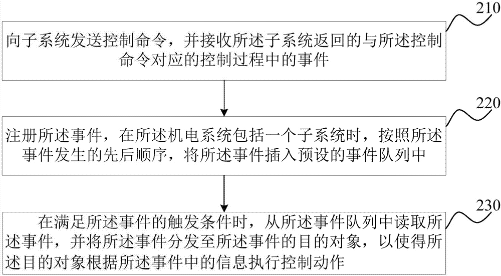 一种机电系统控制方法及装置与流程