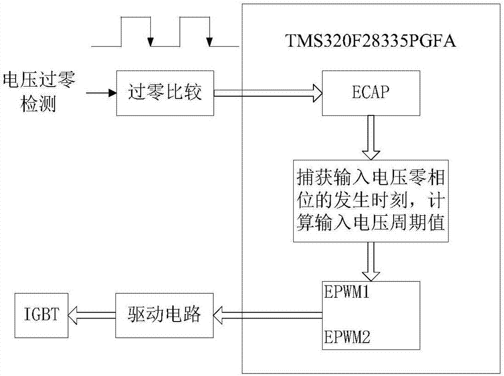 一種使用ECAP中斷實現(xiàn)電壓頻率和相位跟蹤的方法與流程