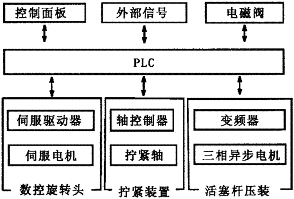 一種基于PLC和伺服控制的液壓裝缸機的制作方法與工藝