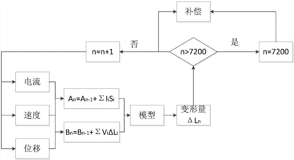 一種基于數控機床實時數據的主軸組件熱變形預測方法與流程