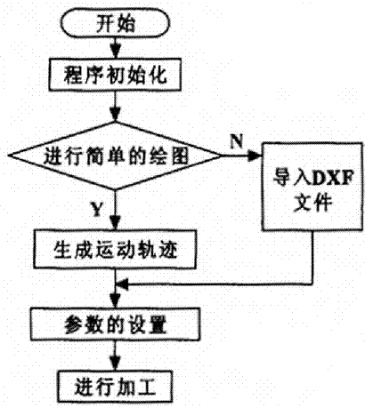 一种基于运动控制板长的电路板钻孔机控制系统的制作方法与工艺