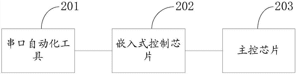 一種嵌入式控制芯片全功能覆蓋的自動(dòng)測(cè)試方法和裝置與流程