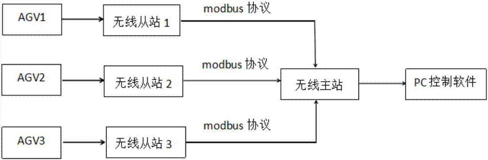 一種搬運(yùn)自動(dòng)導(dǎo)引運(yùn)輸車的調(diào)控系統(tǒng)及調(diào)控方法與流程