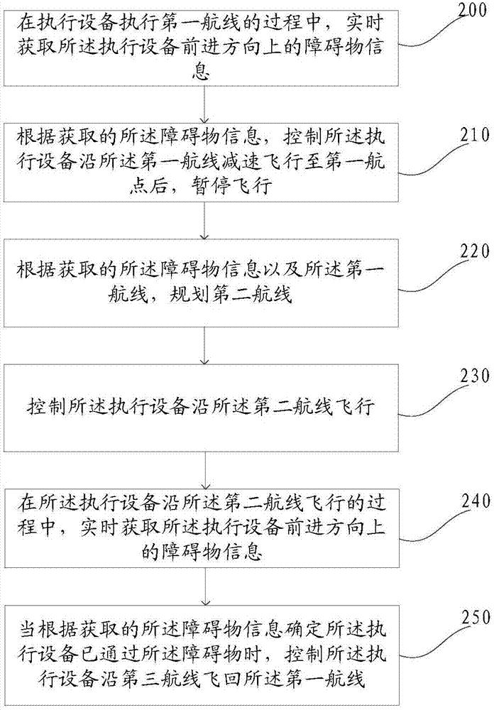 一種飛行控制方法及裝置，執(zhí)行設(shè)備與流程