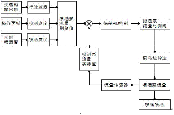 灑布車噴灑流量控制系統(tǒng)的制作方法與工藝