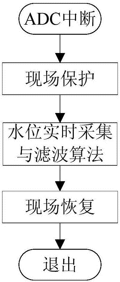 液艙水位調(diào)節(jié)智能驅(qū)動(dòng)控制器及控制方法與流程