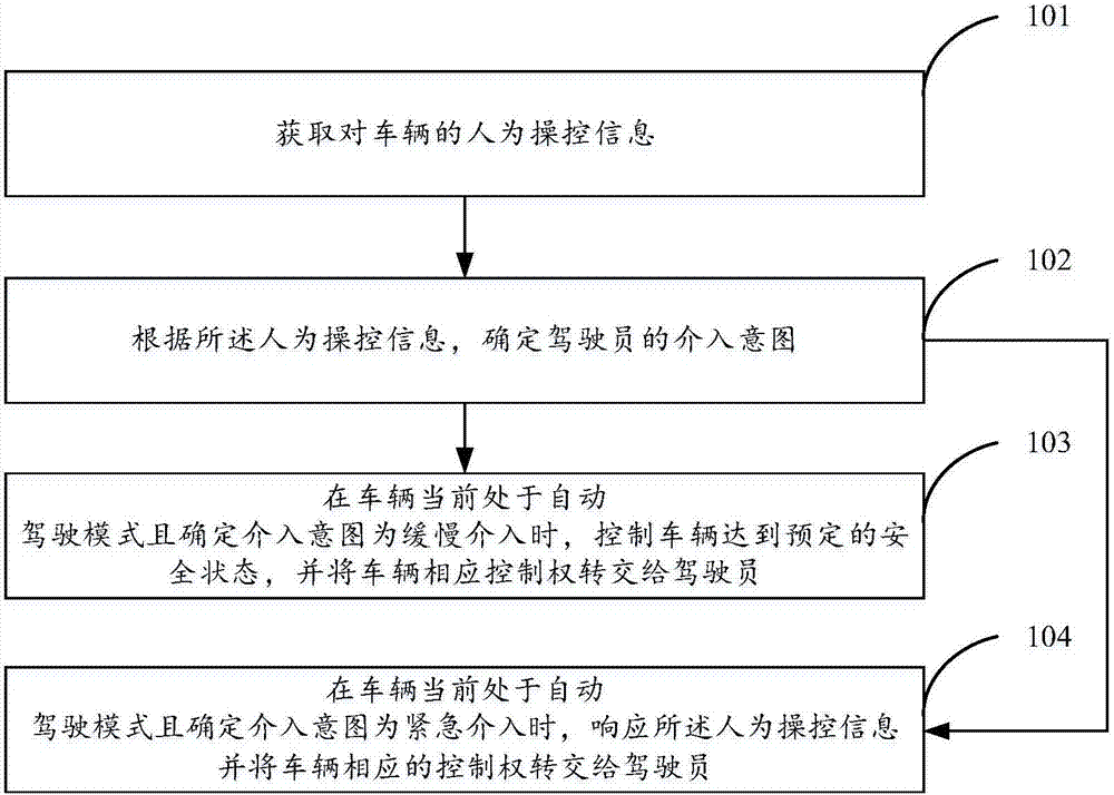 一種車輛控制方法及裝置與流程