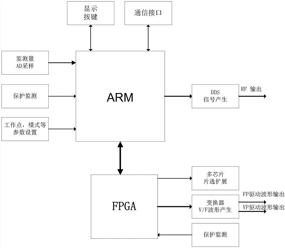 一種射頻發(fā)生器控制電路及射頻發(fā)生器的制作方法與工藝