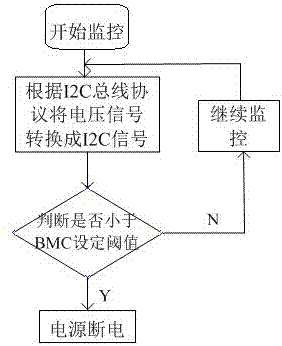 一種實現(xiàn)背板電壓監(jiān)控的系統(tǒng)及方法與流程