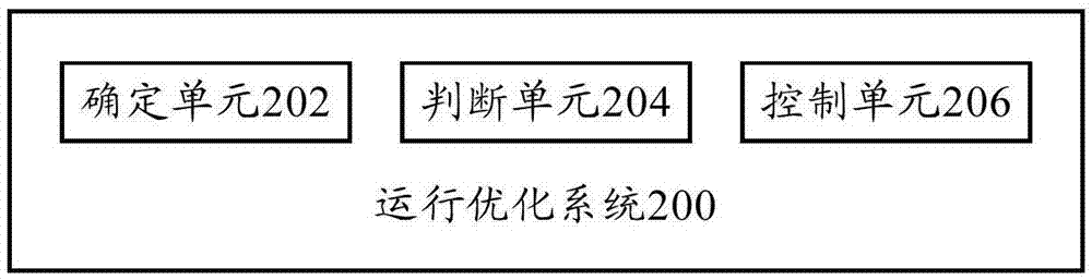 运行优化方法、运行优化系统和终端与流程