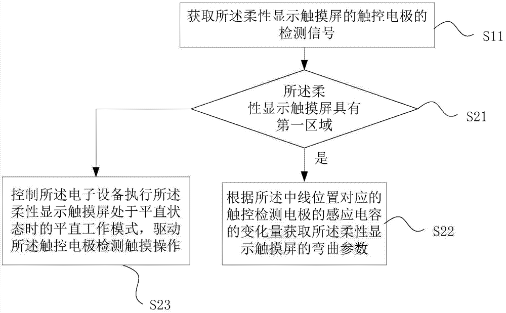 一種控制方法及電子設(shè)備與流程