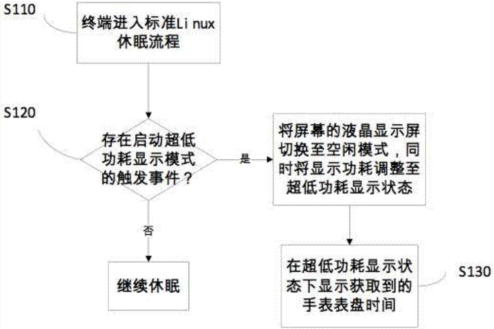 一种低功耗常显时间实现方法及装置与流程