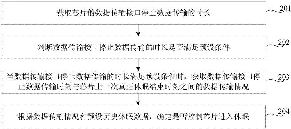 芯片休眠控制方法及装置与流程