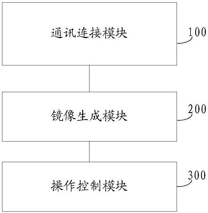 一種PC端控制移動(dòng)設(shè)備的方法及系統(tǒng)與流程