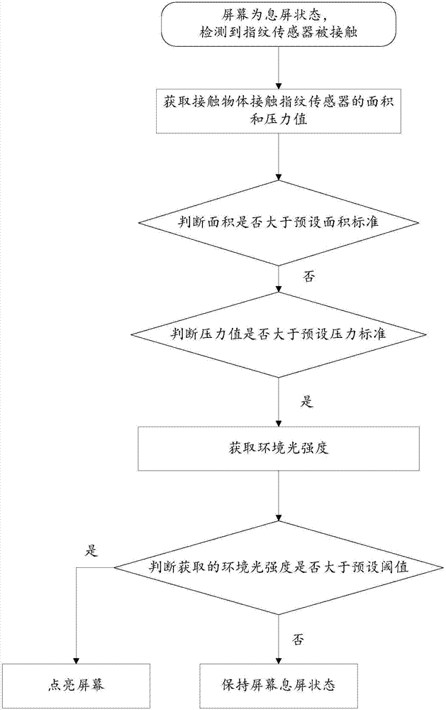 一種指紋檢測方法、裝置和一種移動(dòng)終端與流程