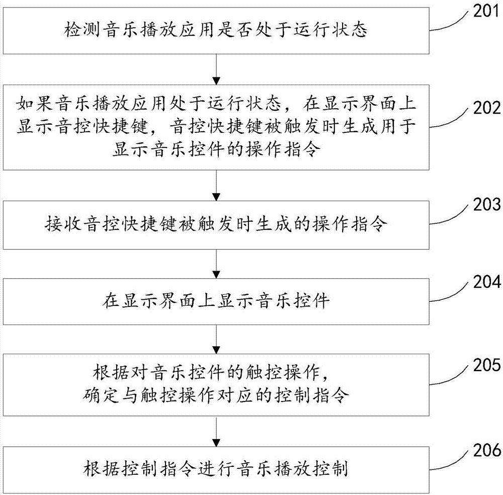 一種音樂播放的控制方法及裝置與流程