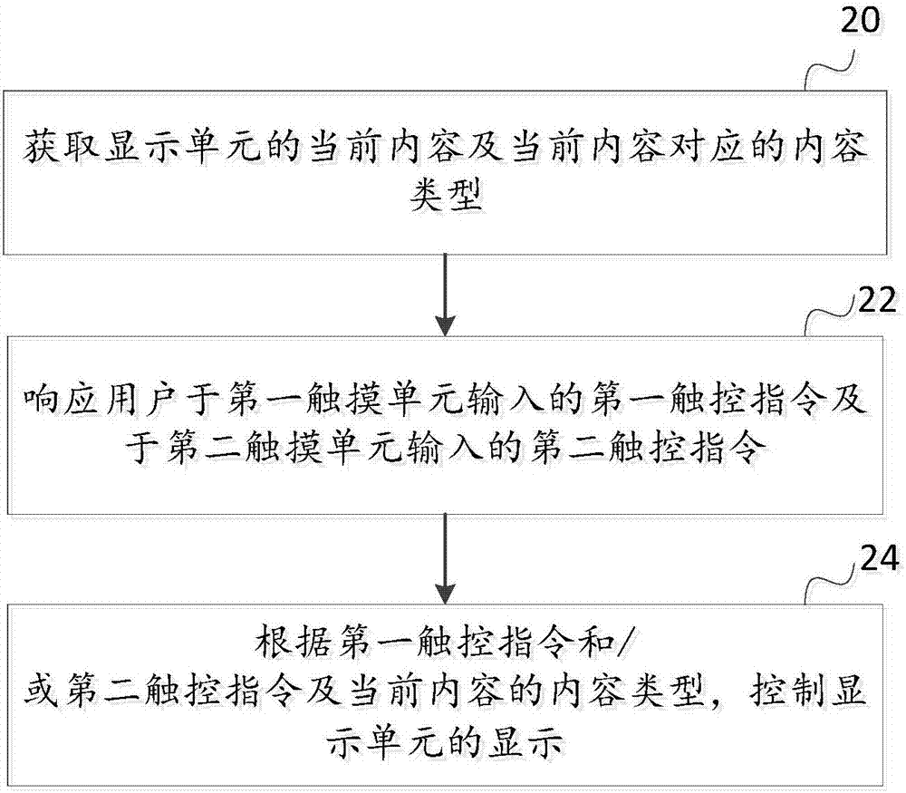 一種終端交互方法及其裝置、終端及電子設(shè)備與流程