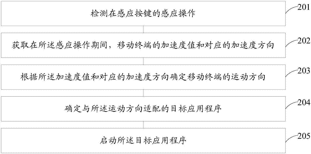 一种应用程序启动方法、装置和移动终端与流程