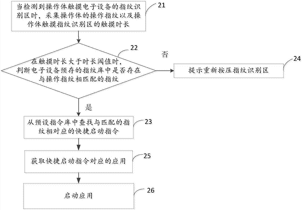 一种指纹操作方法、装置及电子设备与流程